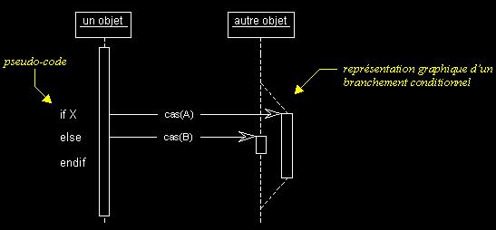 Image exécution conditionnelle dans diagramme de séquence