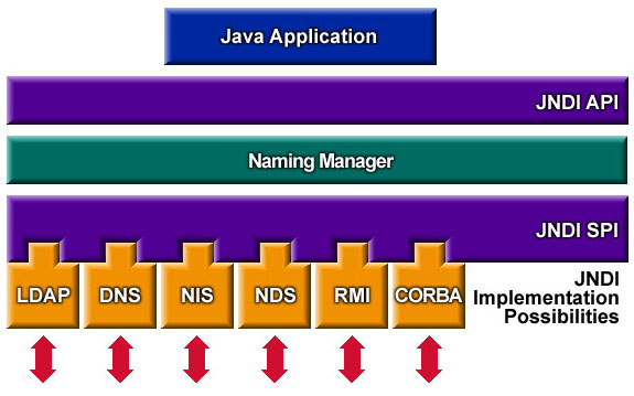 Image architecture JNDI